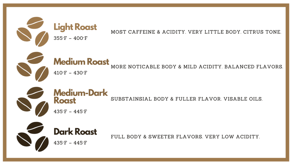 the 4 types of roasted coffee